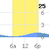 Guanica tide chart for Friday, August 25, 2023