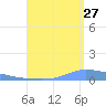 Guanica tide chart for Sunday, August 27, 2023