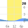 Guanica tide chart for Monday, August 28, 2023