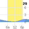 Guanica tide chart for Tuesday, August 29, 2023