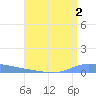 Guanica tide chart for Wednesday, August 2, 2023