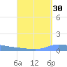 Guanica tide chart for Wednesday, August 30, 2023