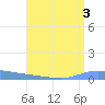 Guanica tide chart for Thursday, August 3, 2023