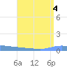 Guanica tide chart for Friday, August 4, 2023
