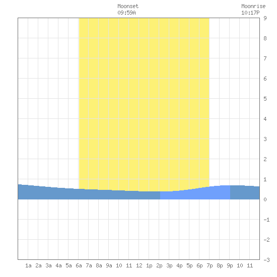 Guanica tide chart for Saturday, August 5, 2023
