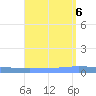 Guanica tide chart for Sunday, August 6, 2023