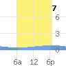 Guanica tide chart for Monday, August 7, 2023