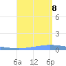 Guanica tide chart for Tuesday, August 8, 2023