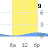 Guanica tide chart for Wednesday, August 9, 2023