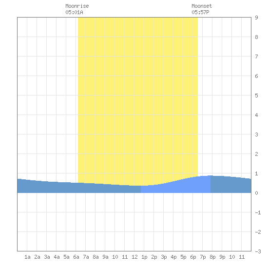 Guanica tide chart for Wednesday, September 13, 2023