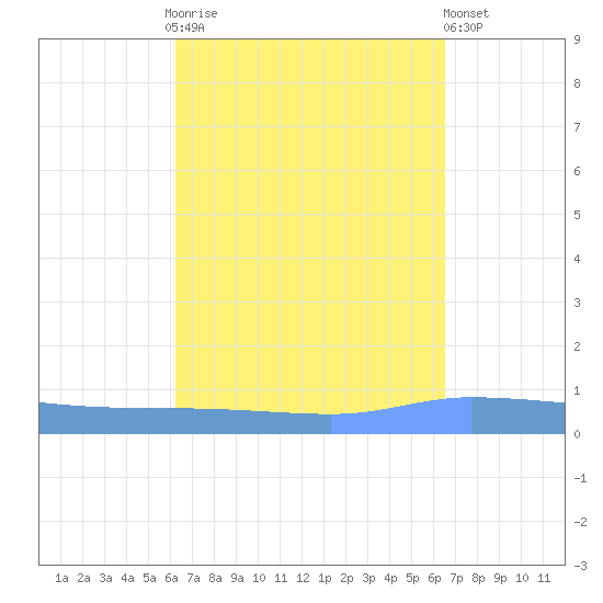 Guanica tide chart for Thursday, September 14, 2023