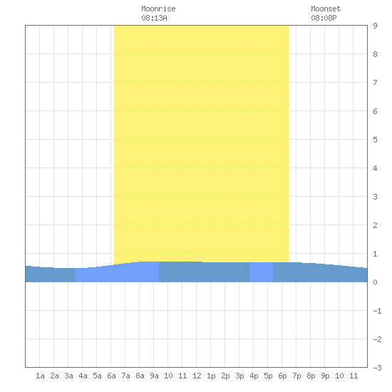 Guanica tide chart for Sunday, September 17, 2023