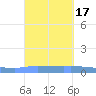 Guanica tide chart for Sunday, September 17, 2023