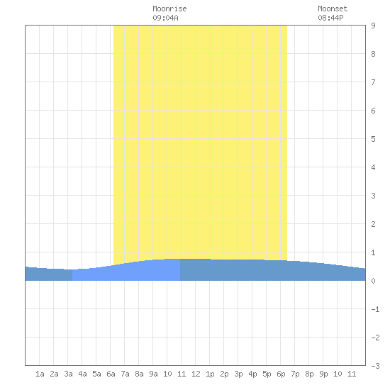 Guanica tide chart for Monday, September 18, 2023