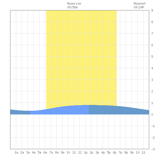 Guanica tide chart for Tuesday, September 19, 2023