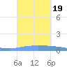 Guanica tide chart for Tuesday, September 19, 2023