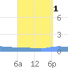 Guanica tide chart for Friday, September 1, 2023