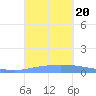 Guanica tide chart for Wednesday, September 20, 2023