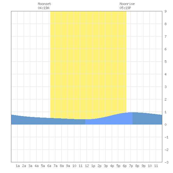 Guanica tide chart for Wednesday, September 27, 2023