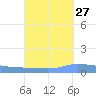 Guanica tide chart for Wednesday, September 27, 2023