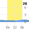 Guanica tide chart for Thursday, September 28, 2023