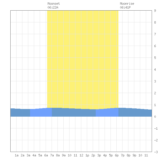 Guanica tide chart for Friday, September 29, 2023