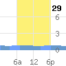 Guanica tide chart for Friday, September 29, 2023