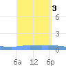 Guanica tide chart for Sunday, September 3, 2023