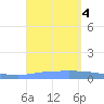 Guanica tide chart for Monday, September 4, 2023