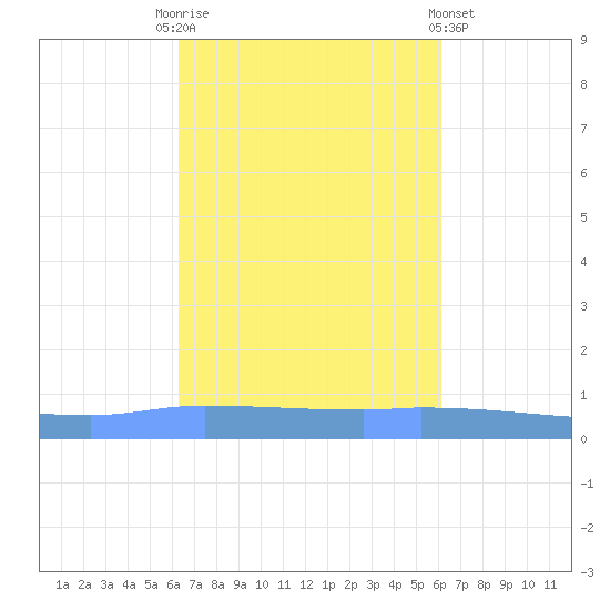 Guanica tide chart for Friday, October 13, 2023