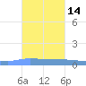 Guanica tide chart for Saturday, October 14, 2023