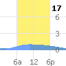 Guanica tide chart for Tuesday, October 17, 2023