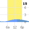 Guanica tide chart for Thursday, October 19, 2023