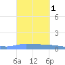 Guanica tide chart for Sunday, October 1, 2023