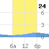 Guanica tide chart for Tuesday, October 24, 2023