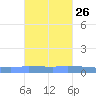 Guanica tide chart for Thursday, October 26, 2023