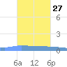 Guanica tide chart for Friday, October 27, 2023