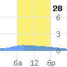 Guanica tide chart for Saturday, October 28, 2023