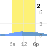 Guanica tide chart for Monday, October 2, 2023