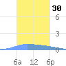 Guanica tide chart for Monday, October 30, 2023
