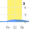 Guanica tide chart for Tuesday, October 3, 2023