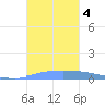 Guanica tide chart for Wednesday, October 4, 2023