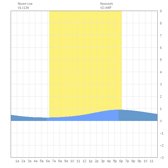 Guanica tide chart for Sunday, October 8, 2023