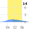 Guanica tide chart for Tuesday, November 14, 2023