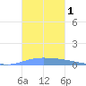 Guanica tide chart for Wednesday, November 1, 2023