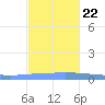 Guanica tide chart for Wednesday, November 22, 2023