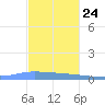 Guanica tide chart for Friday, November 24, 2023
