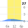 Guanica tide chart for Monday, November 27, 2023