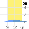 Guanica tide chart for Wednesday, November 29, 2023