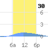 Guanica tide chart for Thursday, November 30, 2023